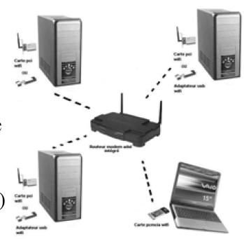 Il WiFi è un nome commerciale per il protocollo di trasmissione standard IEEE 802.11 a/b/g basato sulla trasmissione di segnali radio alla frequenza portante di 2.4 GHz.