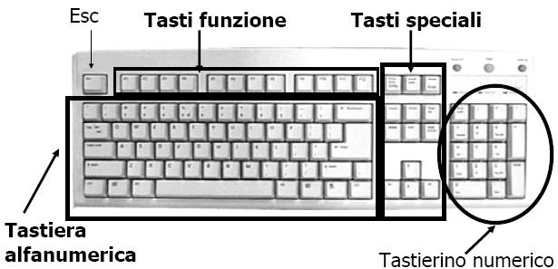 Il dispositivo di input più utilizzato è la tastiera.