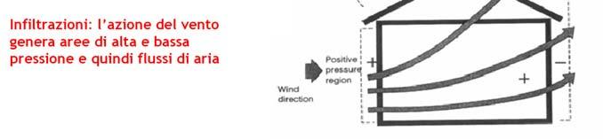 Infltrazon: l azone del vento genera