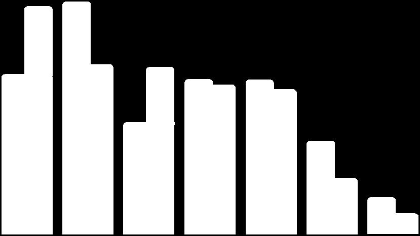 5,9 2,0 CASSA INTEGRAZIONE - Variazione assoluta ore totali 1 trimestre - in milioni - Province Veneto 2015 2016 2.000.000 1.000.000 1.066.