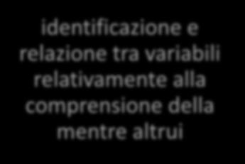 Metacognizione Comprensione Monitoraggio Decentramento identificazione e relazione tra variabili relativamente alla comprensione della mentre altrui valuta la