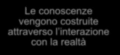 Cognizione Le conoscenze vengono costruite attraverso l interazione con la