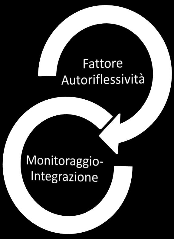 Risultati Le abilità che consentono di riflettere su di sé sono distinte da quelle che permettono di ragionare sugli altri, i risultati