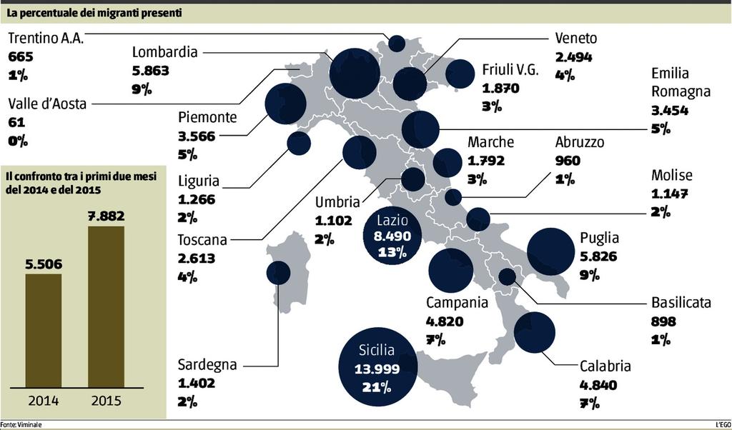 Migranti