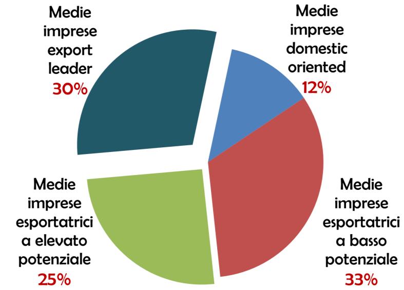 LE POSSIBILI POLITICHE INDUSTRIALI A SOSTEGNO DELLA COMPETITIVITA DELLE MEDIE IMPRESE Distribuzione delle 3.