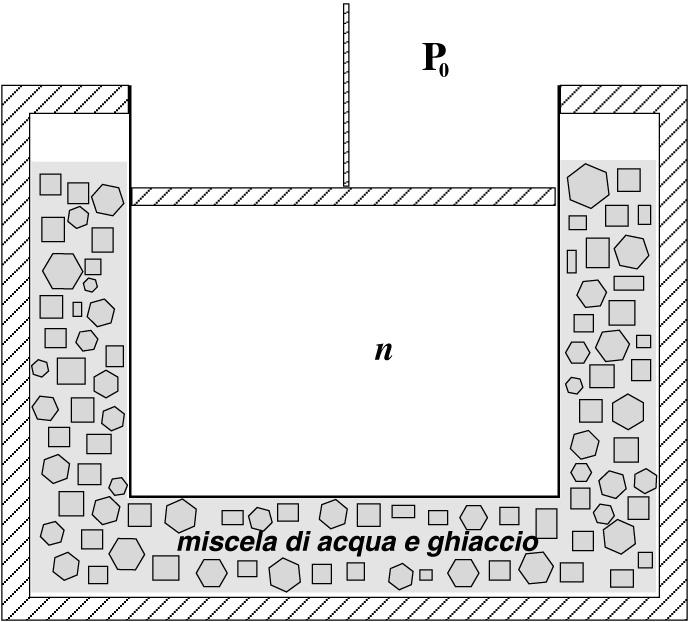 n moli di un gas perfetto che, a partire da uno stato iniziale di equilibrio, viene compresso quasi staticamente fino a che il suo volume è ridotto a metà.