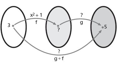 4 B x y x ; y.. La composizione di due funzioni numeriche Completa il seguente diagramma sagittale.