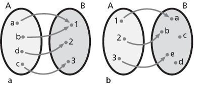 A,, 4 e B a b c d,,,. Rappresenta in modo sagittale e con un diagramma cartesiano la funzione f : A B a b f b f 4. Determina infine il codominio della funzione.