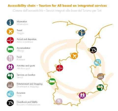 La Catena dell Accessibilità Analizzare ogni «anello» della vacanza in termini di fruibilità (accesso e