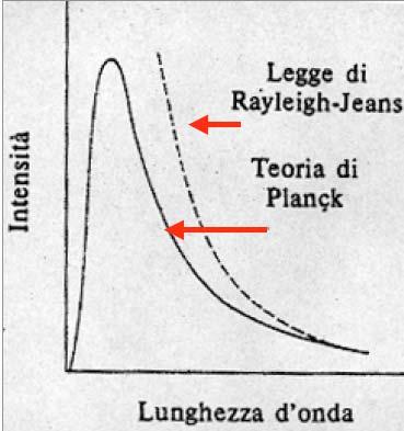 Spiegazione della fisica classica: Legge di Raileigh-Jeans: il corpo nero e un insieme di oscillatori che possono assumere qualunque frequenza, e che in transizioni di livello emettono/assorbono