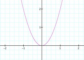 R che soddisfano l equazione formano una Fig.3. La parabola in R. Esempio 7.4.