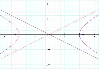 F F Fig.8. L iperbole X a X b, con a e b. Un iperbole può anche essere definita nel seguente modo: Definizione. Siano F ed F due punti di R e sia a R, a >.