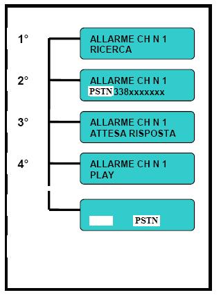 P=1 IMP=2 indicando che si sta operando sull uscita U1 e che le opzioni di scelta sono: passo-passo o bistabile = tasto 1, impulsivo = tasto 2.