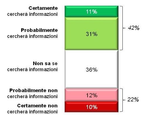 Anche perché oltre il 40% di chi ha cercato informazioni sugli integratori si ritiene