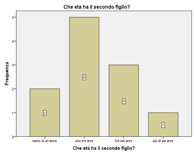 Si sono raggruppate queste tre domande in quanto strettamente correlate- Le risultanze