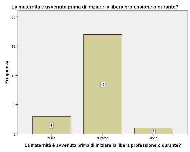 GRAFICO N 18. Titolo: La maternità è avvenuta prima di iniziare la libera professione o durante?