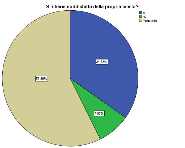 GRAFICO N 20. Titolo: Si ritiene soddisfatta della propria scelta?