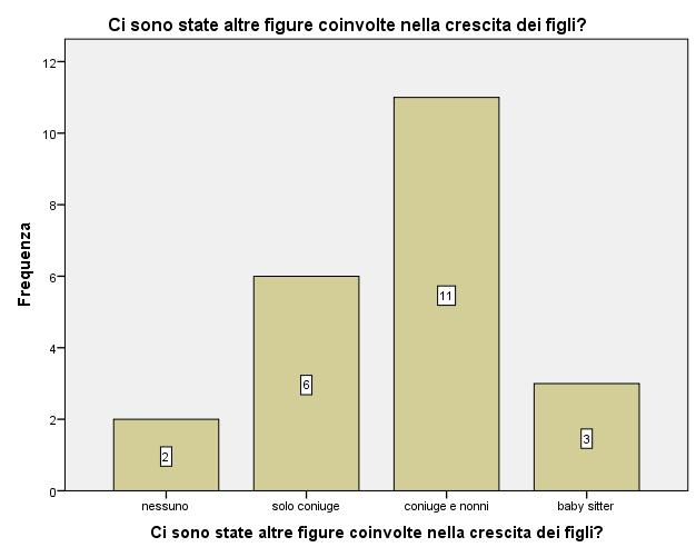 Frequenza Il presente grafico sottolinea la stretta correlazione tra crescita dei figli e presenza prevalente di parenti a supporto di tale crescita.