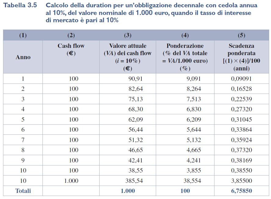 Calcolo della duration per un obbligazione