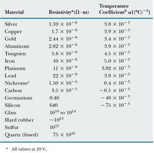 Resistività e coefficienti termici