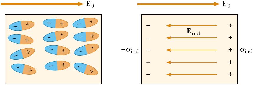 Campi elettrici applicati ad isolanti E Aumentando il campo E 0 il campo di polarizzazione aumenta pure.