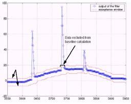 Correzioni digitali Correzione della linea di base (1) Correzione della coda Filtro pole-zero