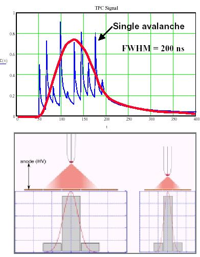 Per migliorare la risoluzione nella direzione di drift (tempo): time bins più piccoli (shaping time breve) problemi il rapporto segnale rumore diventa critico diffusione longitudinale nel piano delle