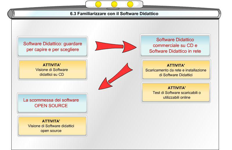 Familiarizzare con