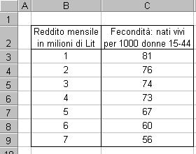 Linee di tendenza È possibile rappresentare unitamente alla nuvola di punti osservati, un modello analitico scelto tra alcune alternative che Excel propone, i