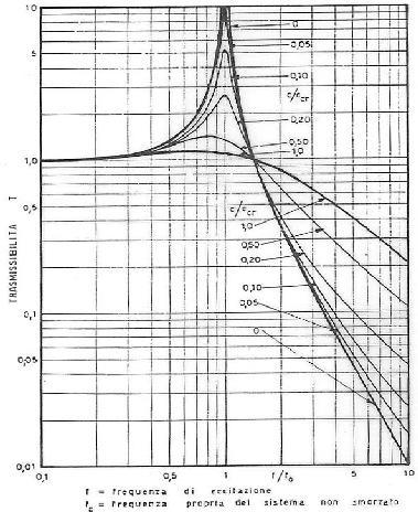 viene amplificato in corrispondenza di frequenze di risonanza del sistema Attenuazione del rumore