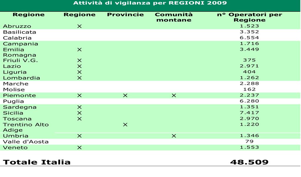 Sorveglianza Esiti dell attività di