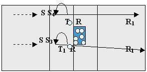 Esercizio 18 T lancia la palla per l'attacco di S, R rifornisce i palloni a T dal cesto.