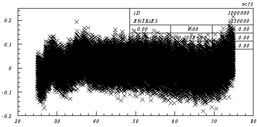 conteggi ns Figura VI-4: Numero di conteggi ottenuti per un canale di tempo della scheda di frontend in funzione del ritardo temporale tra il segnale di canale e di trigger.