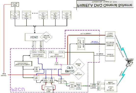 i comandi diretti verso uno dei sistemi di front-end sono indirizzati mediante un multiplexer mentre la comunicazione in verso opposto avviene per mezzo di