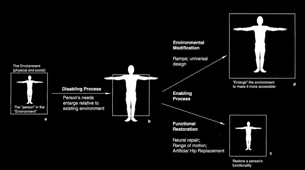 Enabling-disabling Process