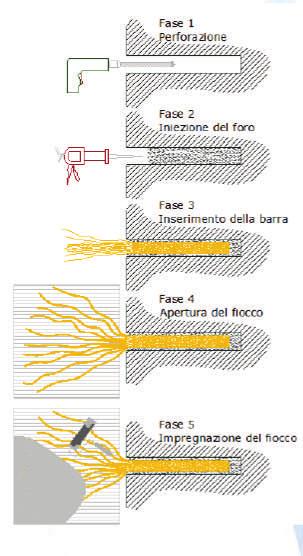 MODALITA DI APPLICAZIONE L applicazione del connettore FIDSTEEL Connector G può essere effettuata, in funzione delle specifiche di progetto e delle sollecitazioni agenti sulla struttura, mediante: