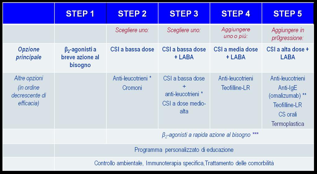 APPROCCIO PROGRESSIVO ALLA TERAPIA DELL ASMA NELL ADULTO 2013 PROGETTO LIBRA www.ginasma.