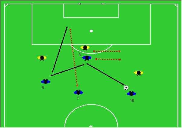 ESERCITAZIONE N 4 - Metà campo - 7 giocatori + 1 portiere - Tempo di gioco 20 con cambio giocatori Come si svolge: Il centrocampista centrale destro (10) appoggia la palla alla punta (9) la quale