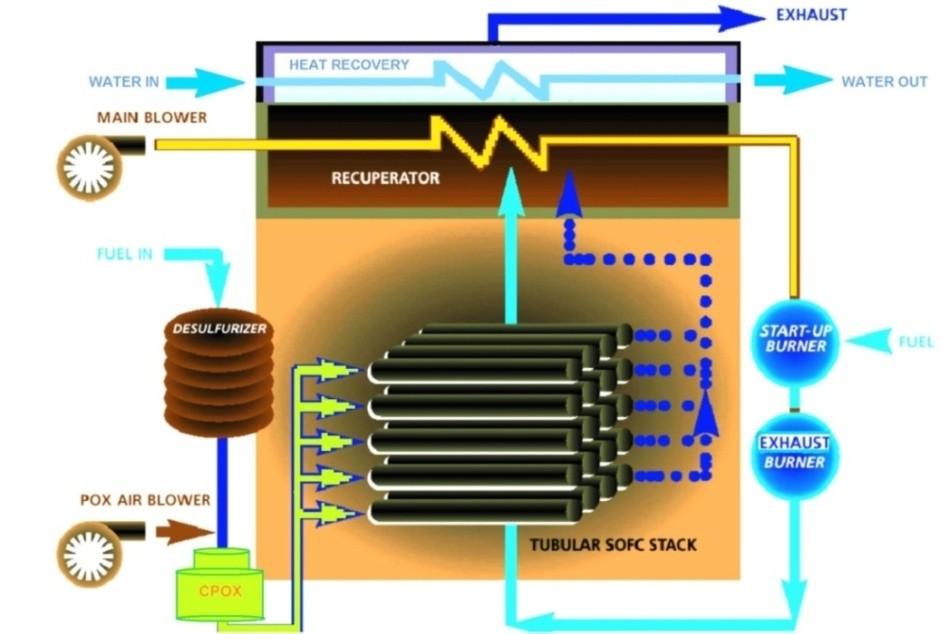 Sperimentazione di una cella a combustibile ad ossidi solidi da 5 kw - Il modulo CP-SOFC-5000 3.