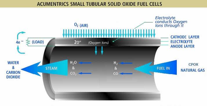 Sperimentazione di una cella a combustibile ad ossidi solidi da 5 kw - Il modulo CP-SOFC-5000 terza fase, costituita dal comparto anodico di una cella tubolare.