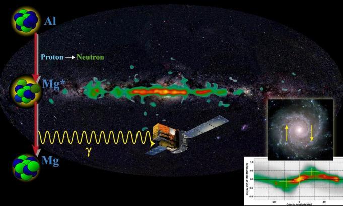 isotopi con tempi di dimezzamento molto brevi possono essere utili a scoprire resti di supernovae recenti, ma invisibili, perché nascosti dalla polvere che assorbe la radiazione visibile ma non