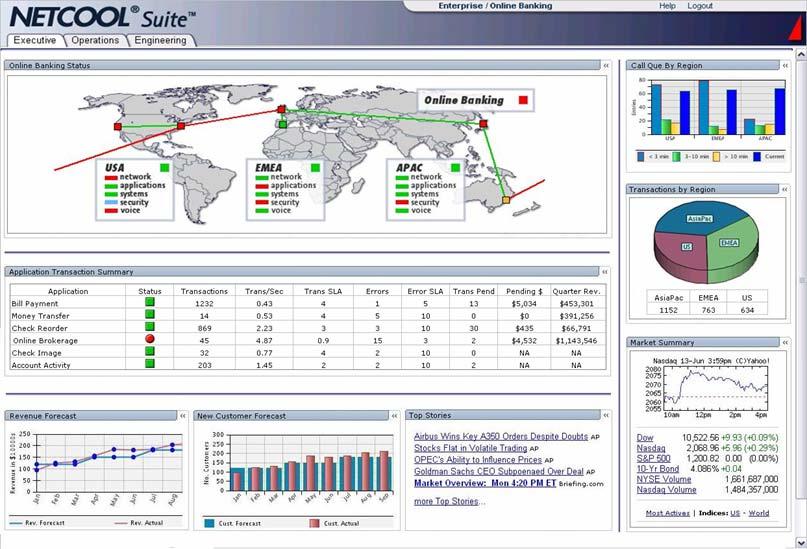 Integrare Service Status Indicators Real-Time Business Indicators