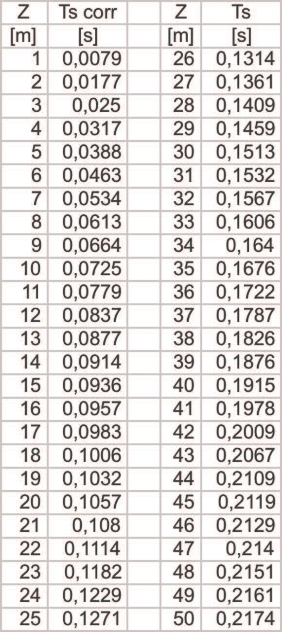 Tempi corretti Tempo associato al percorso verticale p.c. z d t corr = t mis d 2 z + z 2 2 d + z 2 z 3 Interpretazione Dromocrone V S, 3 = = 22m / s 8 5 9 8 + + + 135 17 4 23 Profondità P n d ità [m [m ] ] Tempi corretti [s].