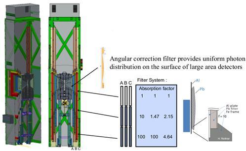 Figura 4.6: Irradiatore Il materiale utilizzato per gli attenuatori, come detto è il piombo.