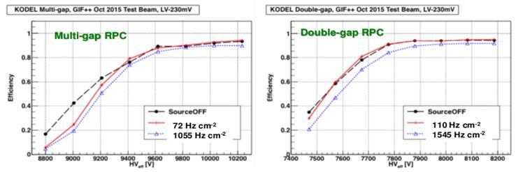 ordine del khz/cm 2, ovvero ai rate attesi durante la fase II di LHC, l efficienza si mantiene