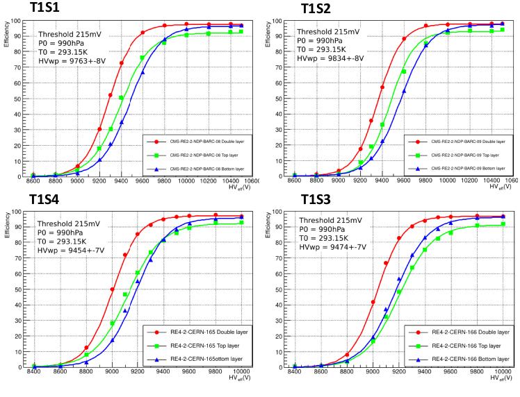 Attraverso gli studi di efficienza è stato anche possibile verificare che l efficienza di rivelazione è maggiore nella configurazione a doppia gap che non in quella a singola gap.