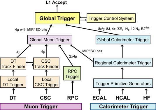 Figura 2.13: Struttura del Global Trigger HLT ha l'obiettivo di ridurre a qualche centinaio di eventi al secondo gli eventi provenienti dal Level-1 trigger a livello di software.