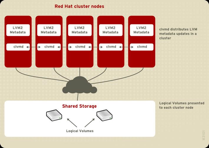 Logical Volume Manager Administration AVVERTIMENTO Durante la creazione dei gruppi di volumi con CLVM sullo storage condiviso, assicurarsi che tutti i nodi presenti in un cluster abbiano accesso ai