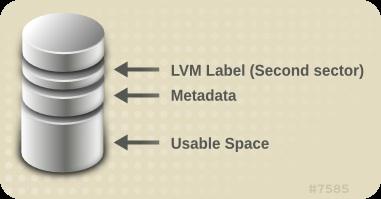 CAPITOLO 2. COMPONENTI DI LVM Figura 2.1. Disposizione del volume fisico 2.1.2. Partizioni multiple su di un disco LVM permette di creare i volumi fisici dalle partizioni del disco.