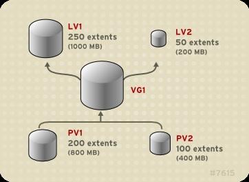 Logical Volume Manager Administration Figura 2.4. Multiple Logical Volumes 2.3.2. Volumi logici segmentati Durante la scrittura dei dati su di un volume logico LVM il file system rilascia i dati sui volumi fisici interessati.